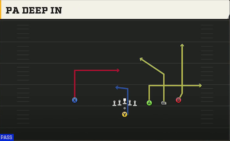 Run & Shoot (Alternate Offense) Pistol Trips Open PA Deep In play diagram
