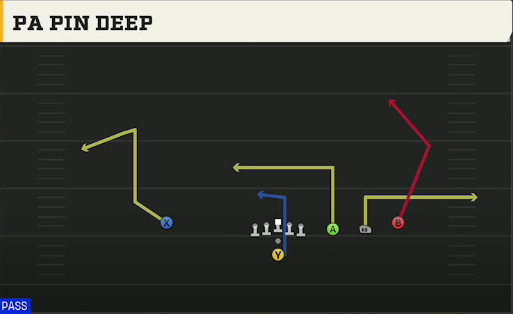 Run & Shoot (Alternate Offense) Pistol Trips Open PA Pin Deep play diagram