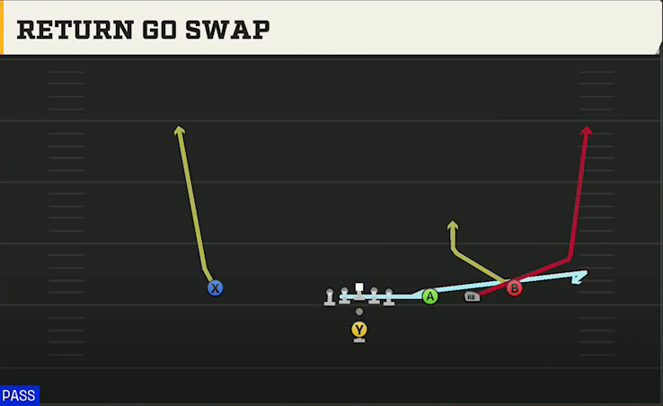 Run & Shoot (Alternate Offense) Pistol Trips Open Return Go Swap play diagram