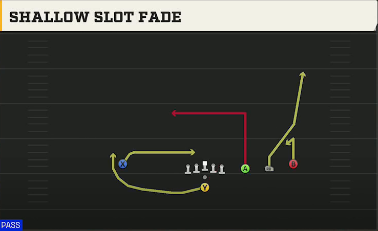Run & Shoot (Alternate Offense) Pistol Trips Open Shallow Slot Fade play diagram