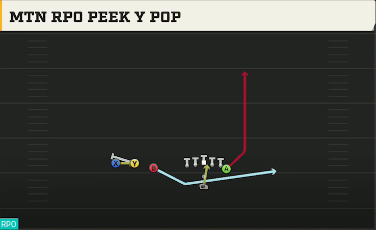 Vanderbilt Offense Pistol Trips Over Y Off Mtn RPO Peek Y Pop play diagram