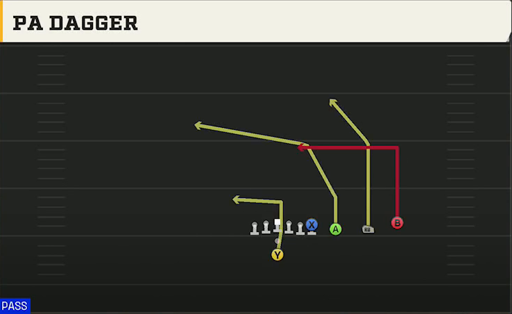 Delaware Offense Pistol Trips Y Over PA Dagger play diagram