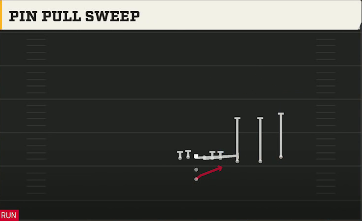 Delaware Offense Pistol Trips Y Over Pin Pull Sweep play diagram