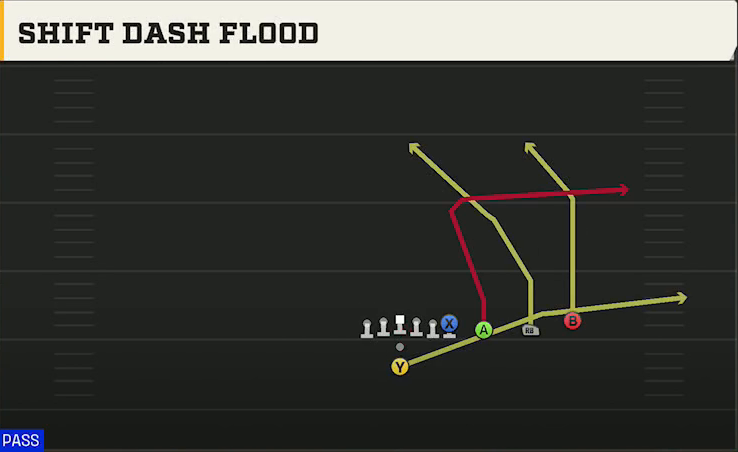 Florida Offense Pistol Trips Y Over Shift Dash Flood play diagram