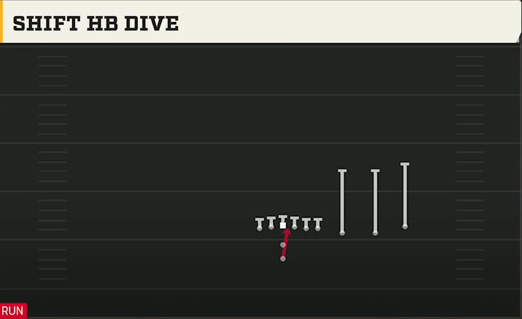 Florida Offense Pistol Trips Y Over Shift HB Dive play diagram