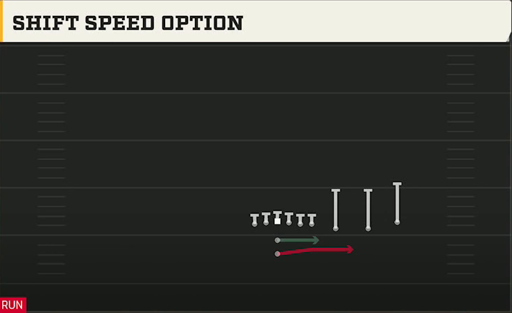 Florida Offense Pistol Trips Y Over Shift Speed Option play diagram