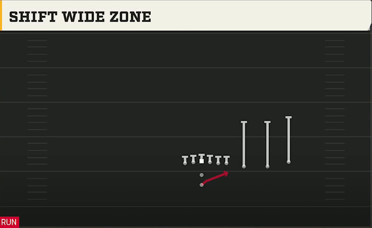 Florida Offense Pistol Trips Y Over Shift Wide Zone play diagram