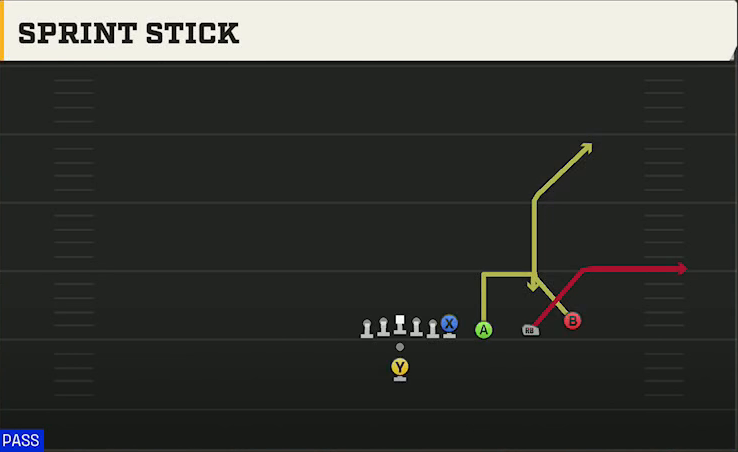 Delaware Offense Pistol Trips Y Over Sprint Stick play diagram