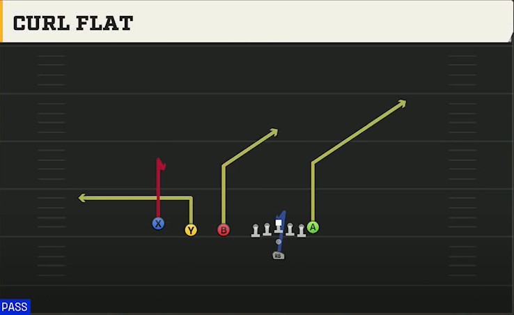 TCU Offense Pistol Trips Curl Flat play diagram
