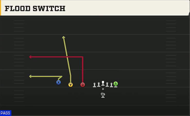 TCU Offense Pistol Trips Flood Switch play diagram