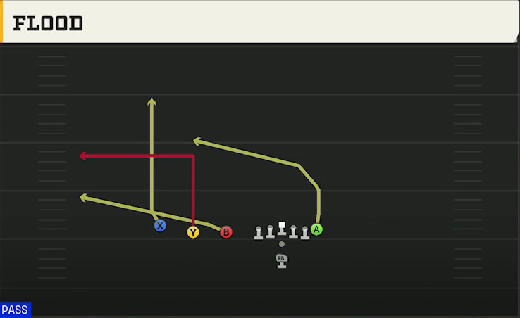 Multiple (Alternate Offense) Pistol Trips Flood play diagram