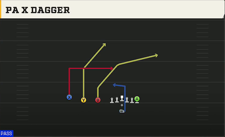 Florida Atlantic Offense Pistol Trips PA X Dagger play diagram
