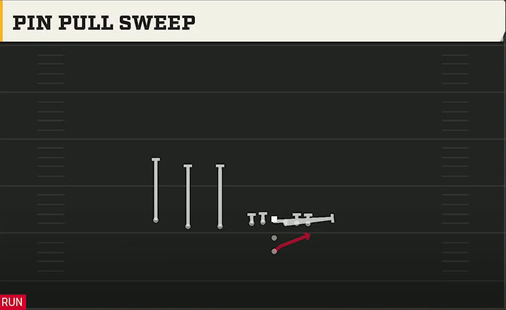 Colorado State Offense Pistol Trips Pin Pull Sweep play diagram