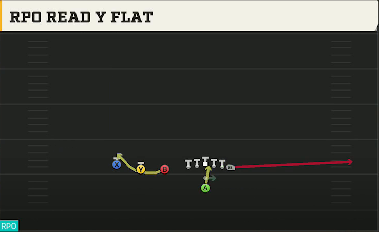 Coastal Carolina Offense Pistol Trips RPO Read Y Flat play diagram