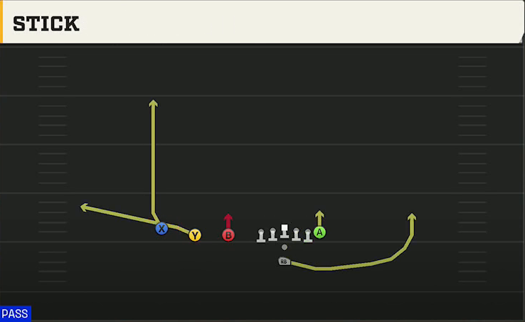 Florida Atlantic Offense Pistol Trips Stick play diagram
