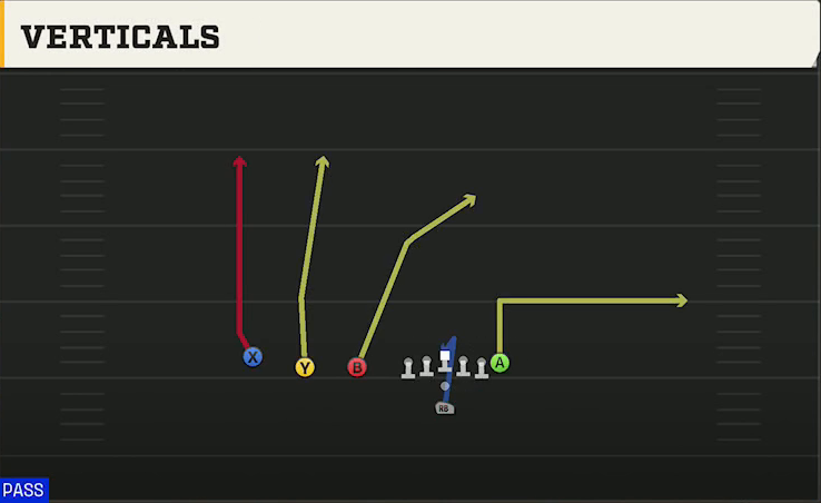 Florida Atlantic Offense Pistol Trips Verticals play diagram