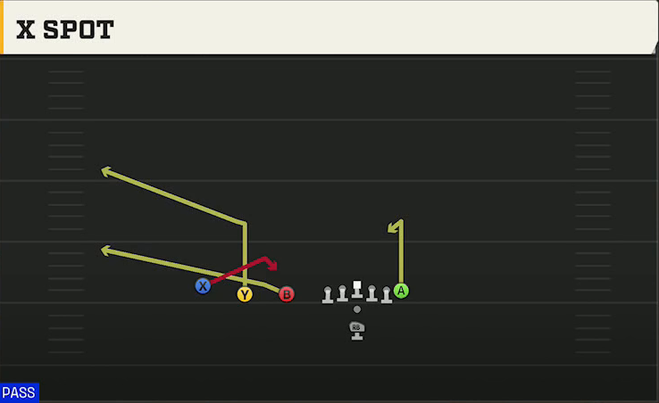 Florida Atlantic Offense Pistol Trips X Spot play diagram