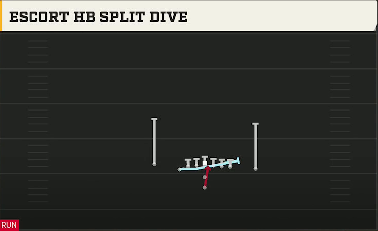 Cincinnati Offense Pistol U Off Close Escort HB Split Dive play diagram
