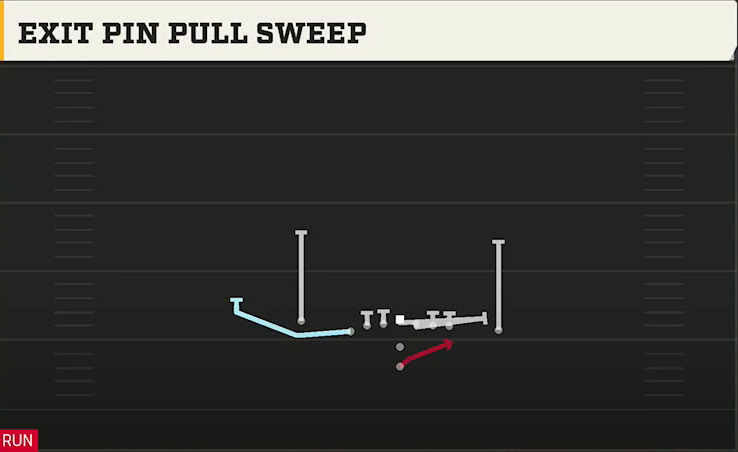 Arizona State Offense Pistol U Off Close Exit Pin Pull Sweep play diagram