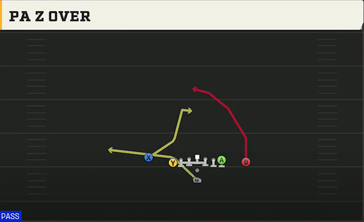 Cincinnati Offense Pistol U Off Close PA Z Over play diagram