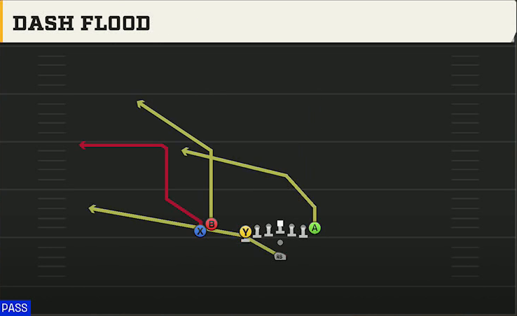 Fresno State Offense Pistol U Off Stack Dash Flood play diagram