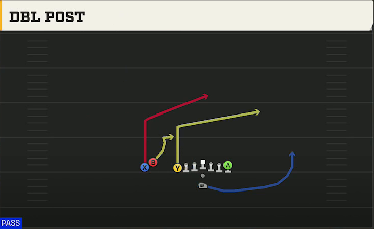 Fresno State Offense Pistol U Off Stack Dbl Post play diagram