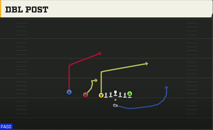 Delaware Offense Pistol U Off Trips Dbl Post play diagram