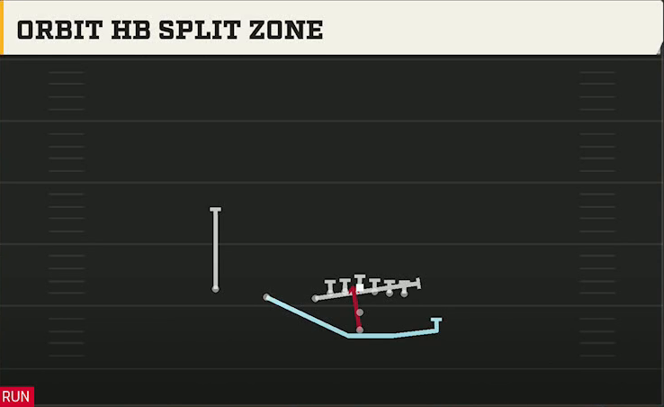 Cincinnati Offense Pistol U Off Trips Orbit HB Split Zone play diagram
