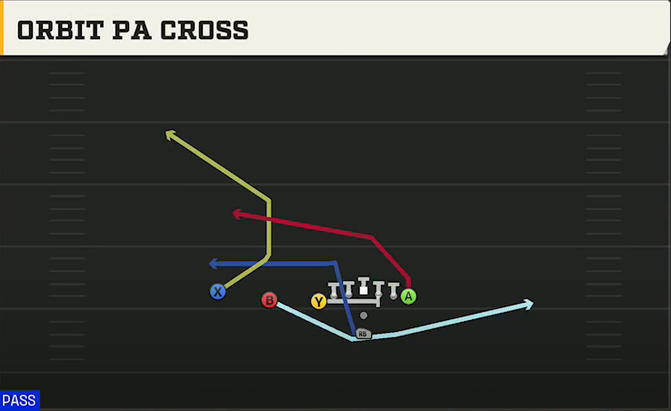 Cincinnati Offense Pistol U Off Trips Orbit PA Cross play diagram