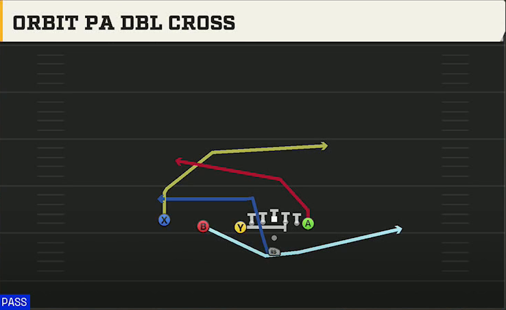 Georgia Tech Offense Pistol U Off Trips Mtn Over PA Dbl Cross play diagram