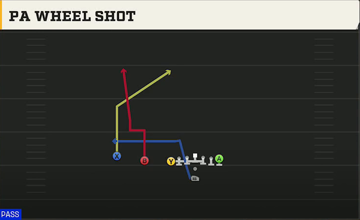 Delaware Offense Pistol U Off Trips PA Hens Wheel Shot play diagram