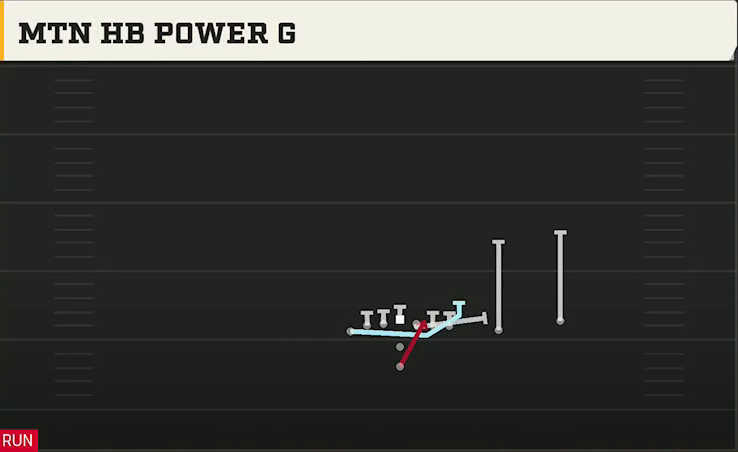 Vanderbilt Offense Pistol U Off Twins Over Mtn HB Power G play diagram