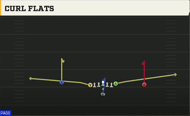 Nevada Offense Pistol U Off Curl Flats play diagram