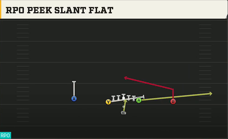 Houston Offense Pistol U Off RPO Peek Slant Flat play diagram
