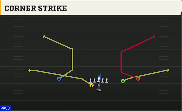 Purdue Offense Pistol Weak Slot Open Corner Strike play diagram