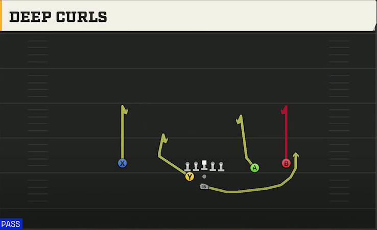 Purdue Offense Pistol Weak Slot Open Deep Curls play diagram