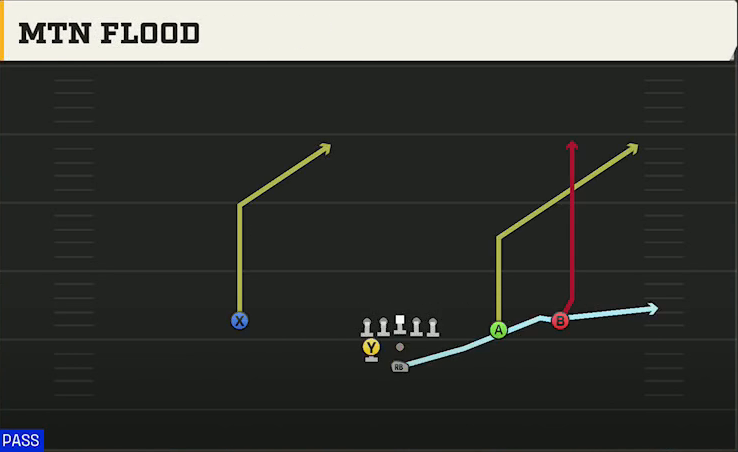 Purdue Offense Pistol Weak Slot Open Mtn Flood play diagram