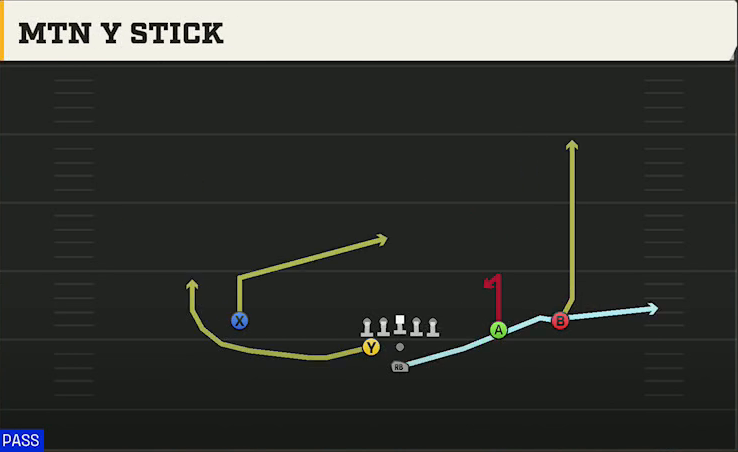 Purdue Offense Pistol Weak Slot Open Mtn Y Stick play diagram
