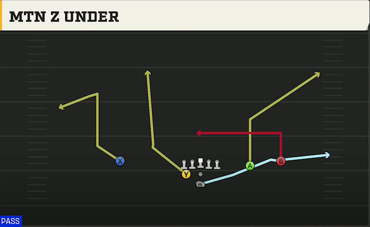 Purdue Offense Pistol Weak Slot Open Mtn Z Under play diagram
