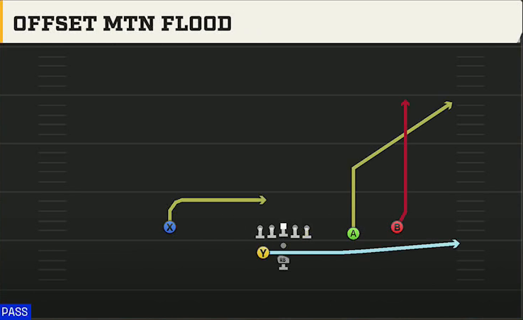 Purdue Offense Pistol Weak Slot Open Offset Mtn Flood play diagram