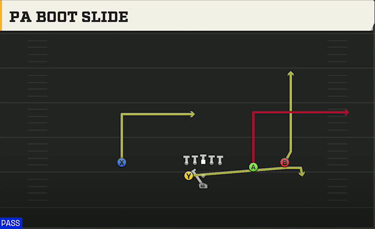 Purdue Offense Pistol Weak Slot Open PA Boot Slide play diagram