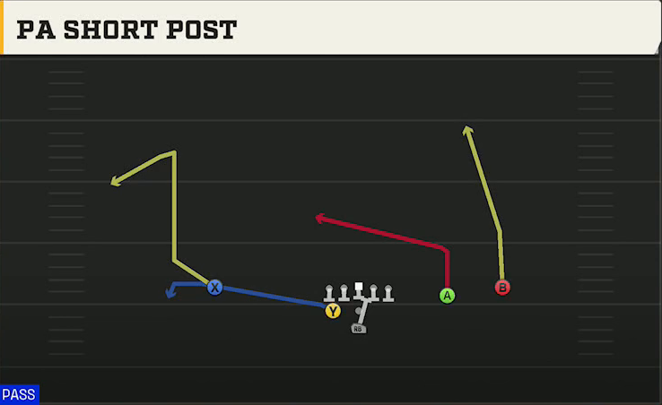 Purdue Offense Pistol Weak Slot Open PA Short Post play diagram