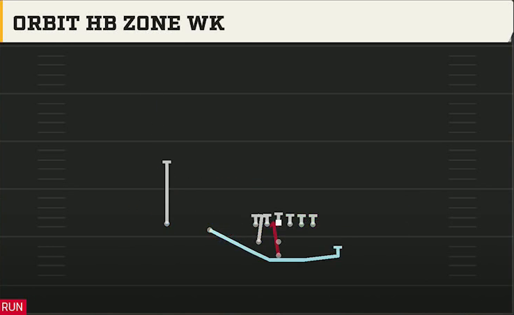 Cincinnati Offense Pistol Weak Slot Orbit HB Zone Wk play diagram