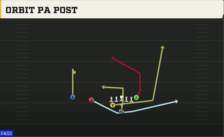 Cincinnati Offense Pistol Weak Slot Orbit PA Post play diagram