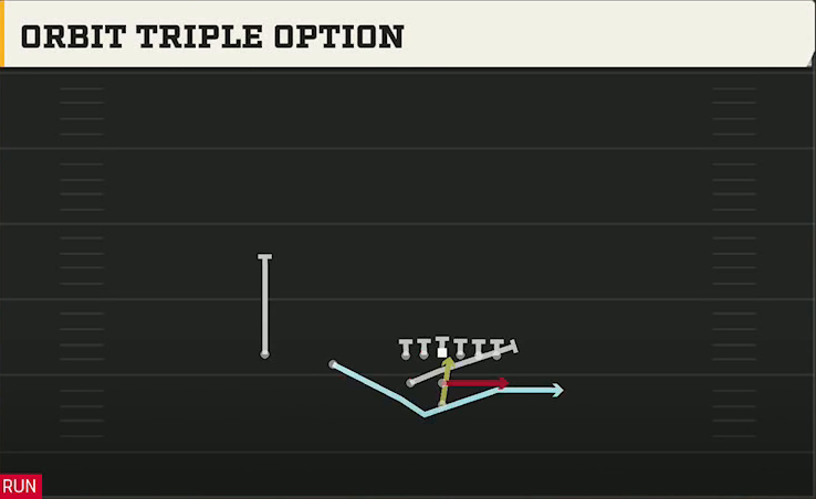 Cincinnati Offense Pistol Weak Slot Orbit Triple Option play diagram