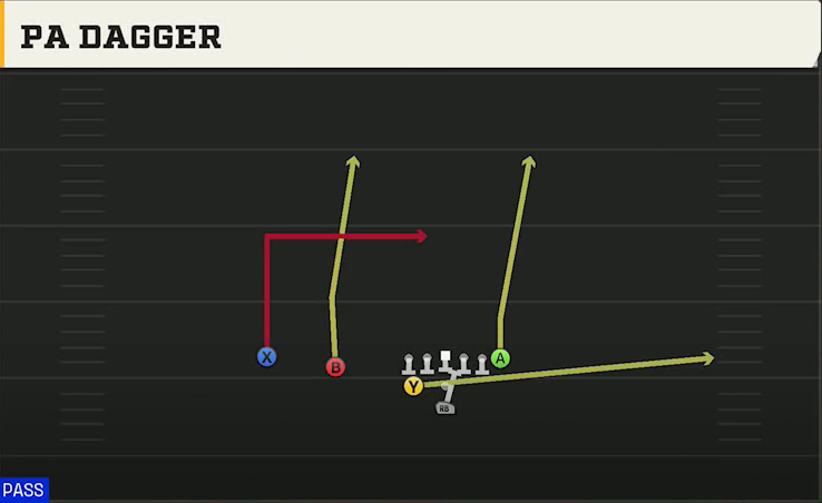 Tulane Offense Pistol Weak Slot PA Dagger play diagram