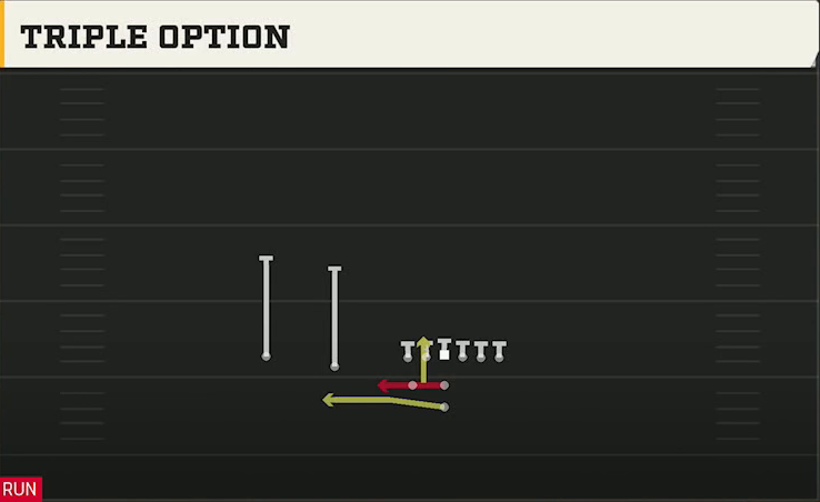 Cincinnati Offense Pistol Weak Slot Triple Option play diagram