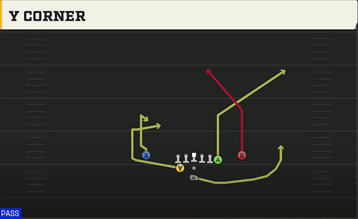 Washington State Offense Pistol Weak Y Off Close Y Corner play diagram