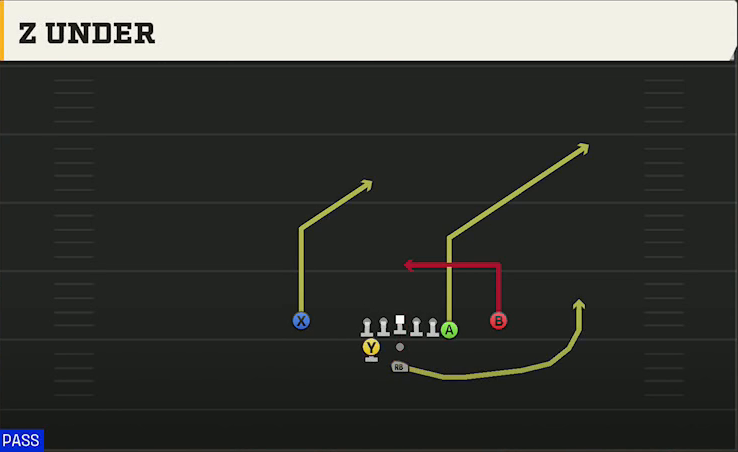 Washington State Offense Pistol Weak Y Off Close Z Under play diagram
