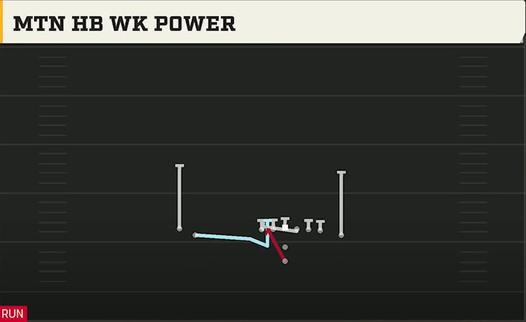 Washington State Offense Pistol Weak Z Close Mtn HB Wk Power play diagram